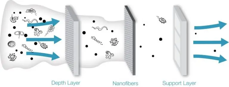 Braden Filtration Nano Fiber for industrial, data centers and gas turbine applications.